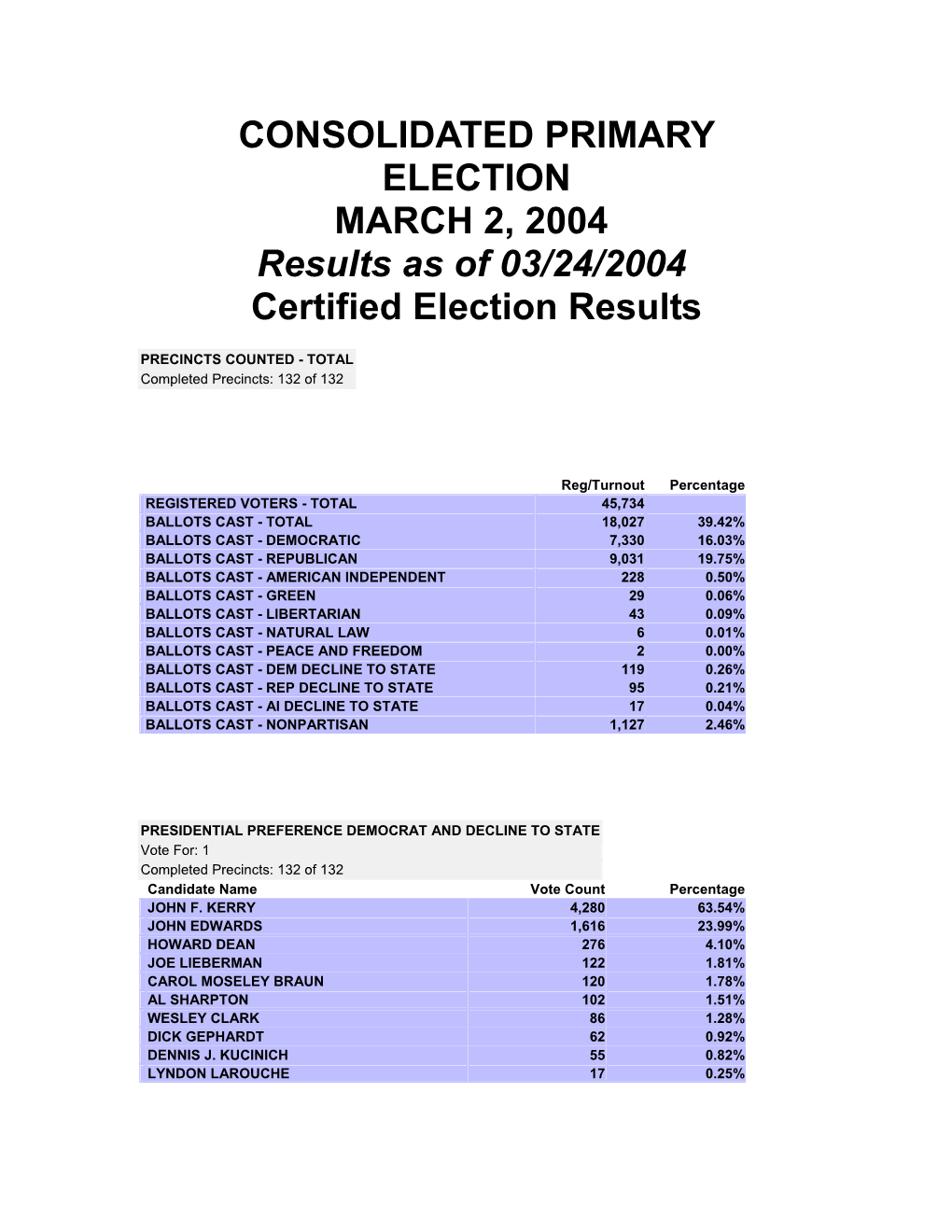 CONSOLIDATED PRIMARY ELECTION MARCH 2, 2004 Results As of 03/24/2004 Certified Election Results