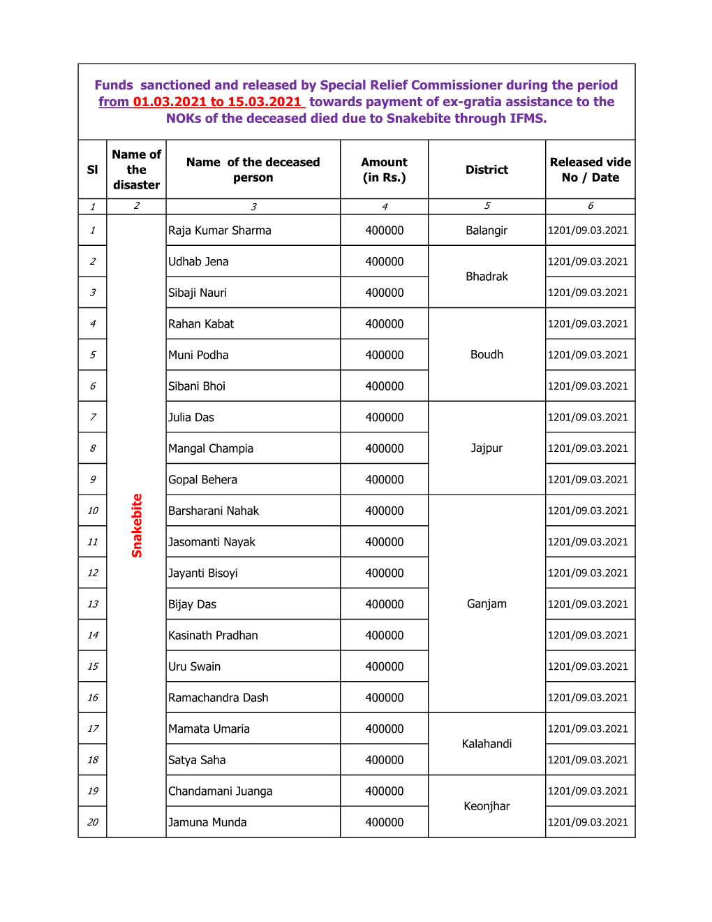 Funds Sanctioned and Released by Special Relief Commissioner During the Period from 01.03.2021 to 15.03.2021 Towards Payment Of