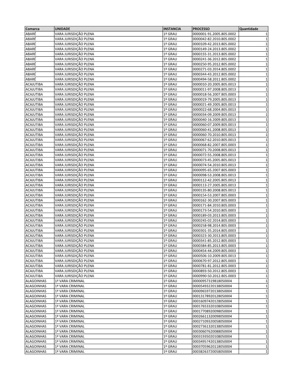 Comarca UNIDADE INSTANCIA PROCESSO Quantidade ABARÉ