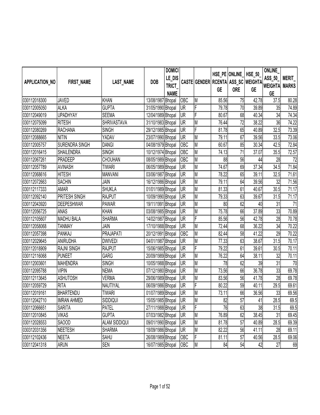 Application No First Name Last Name Dob Domici Le Dis Trict Name Caste Gender Hse Pe Rcenta Ge Online Ass Sc Ore Hse 50 Weigh