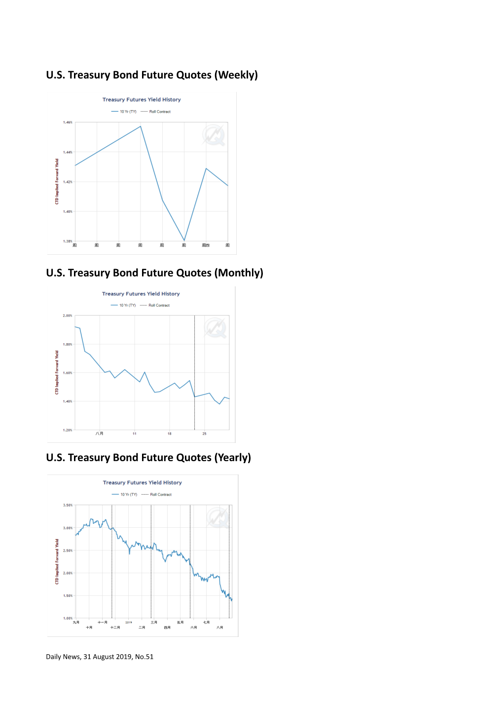 Monthly) US Treasury Bond Future Quotes (Yearly