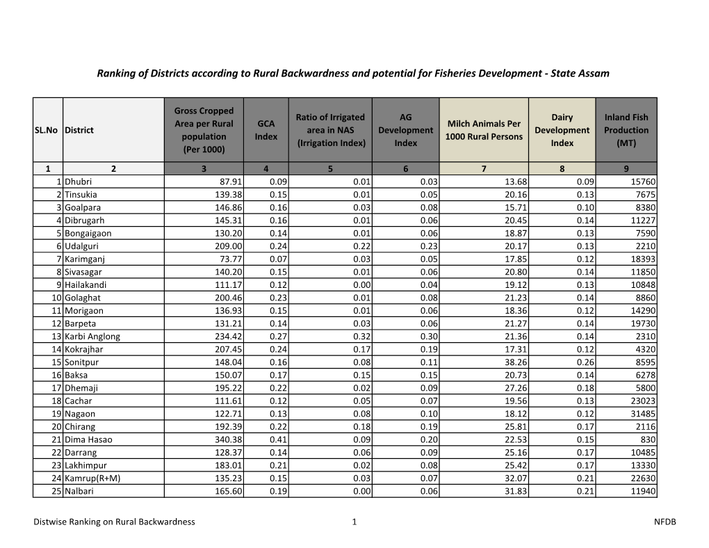 Ranking of Districts According to Rural Backwardness and Potential for Fisheries Development - State Assam