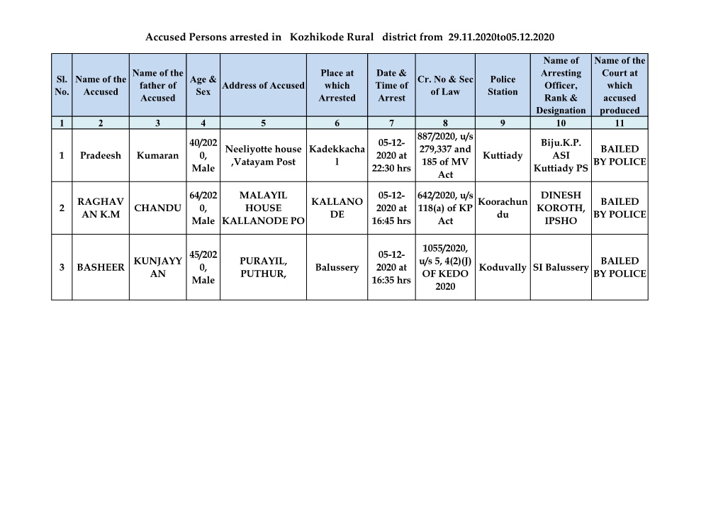 Accused Persons Arrested in Kozhikode Rural District from 29.11.2020To05.12.2020