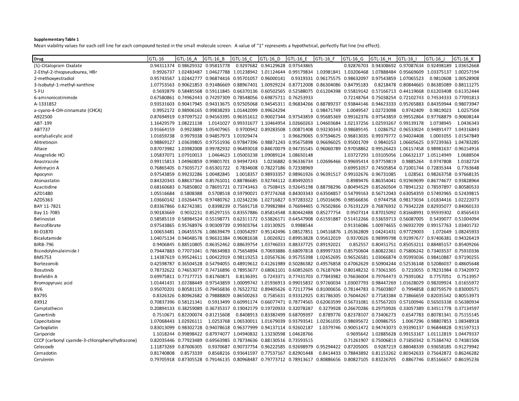 Supplementary Table 1 Mean Viability Values for Each Cell Line for Each Compound Tested in the Small Molecule Screen