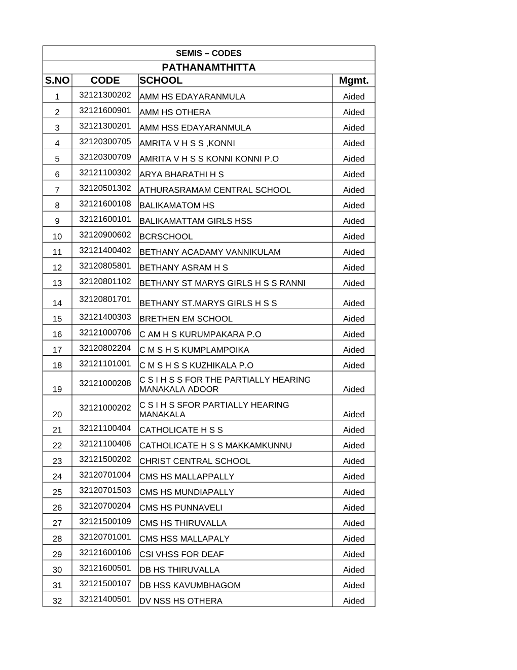 PATHANAMTHITTA S.NO CODE SCHOOL Mgmt