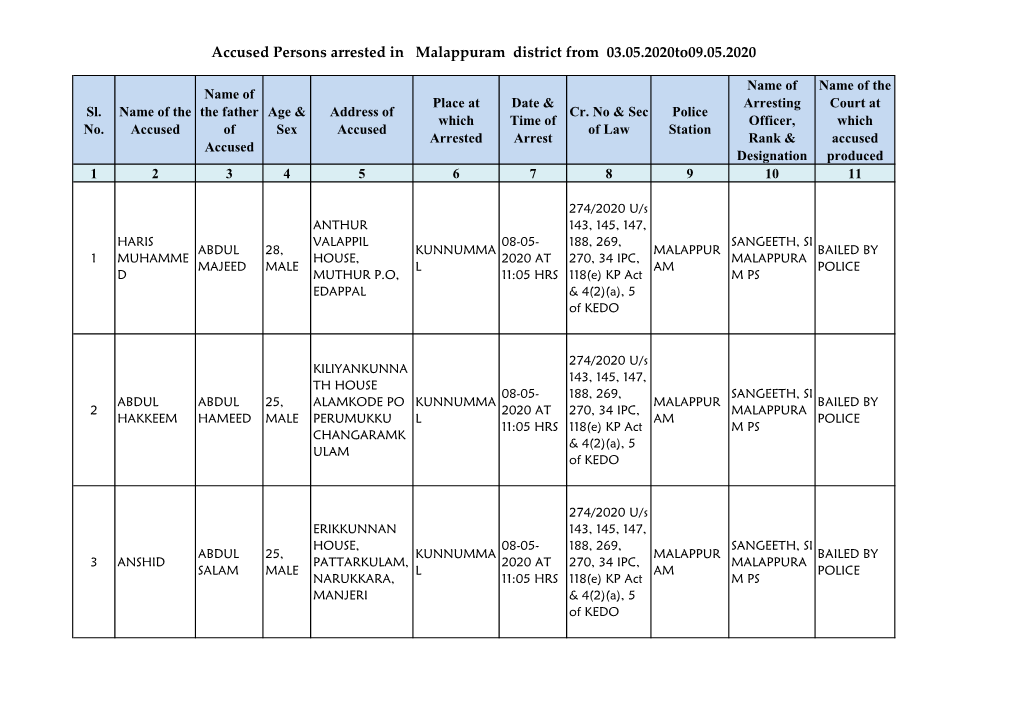 Accused Persons Arrested in Malappuram District from 03.05.2020To09.05.2020