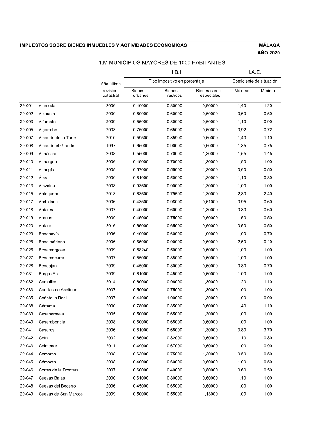 Málaga Año 2020 1.M Municipios Mayores De 1000 Habitantes I.B.I I.A.E