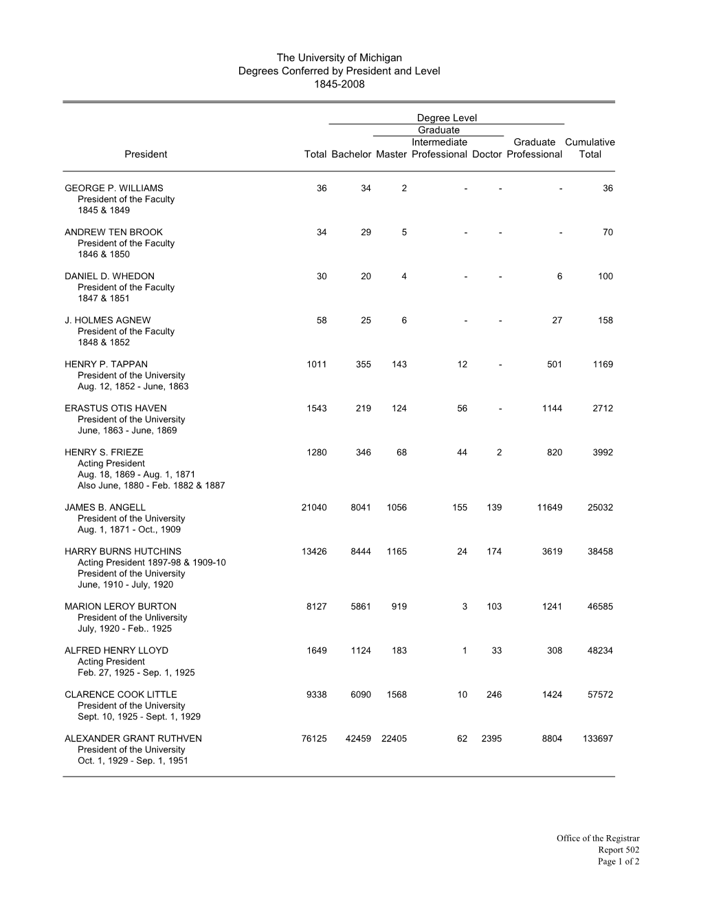 The University of Michigan Degrees Conferred by President and Level 1845-2008