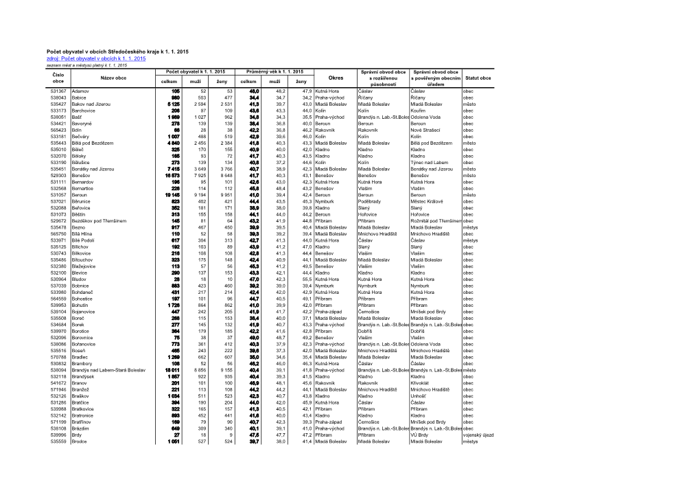 Počet Obyvatel V Obcích K 1. 1. 2015 Okres