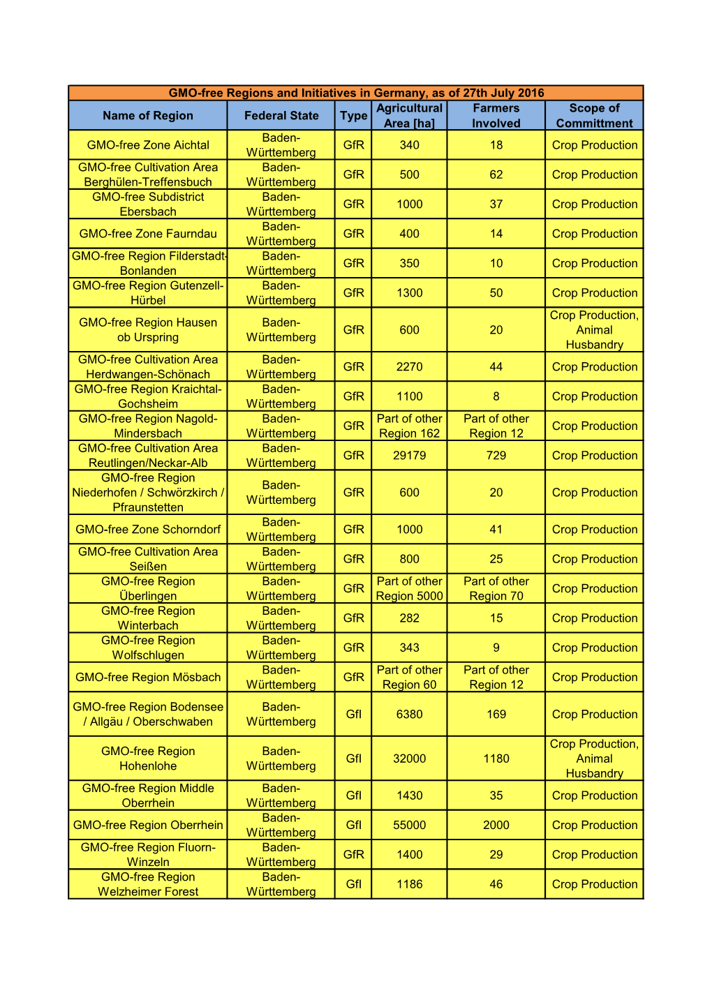 Farmers Involved Scope of Committment GMO-Free Zone Aichtal Baden