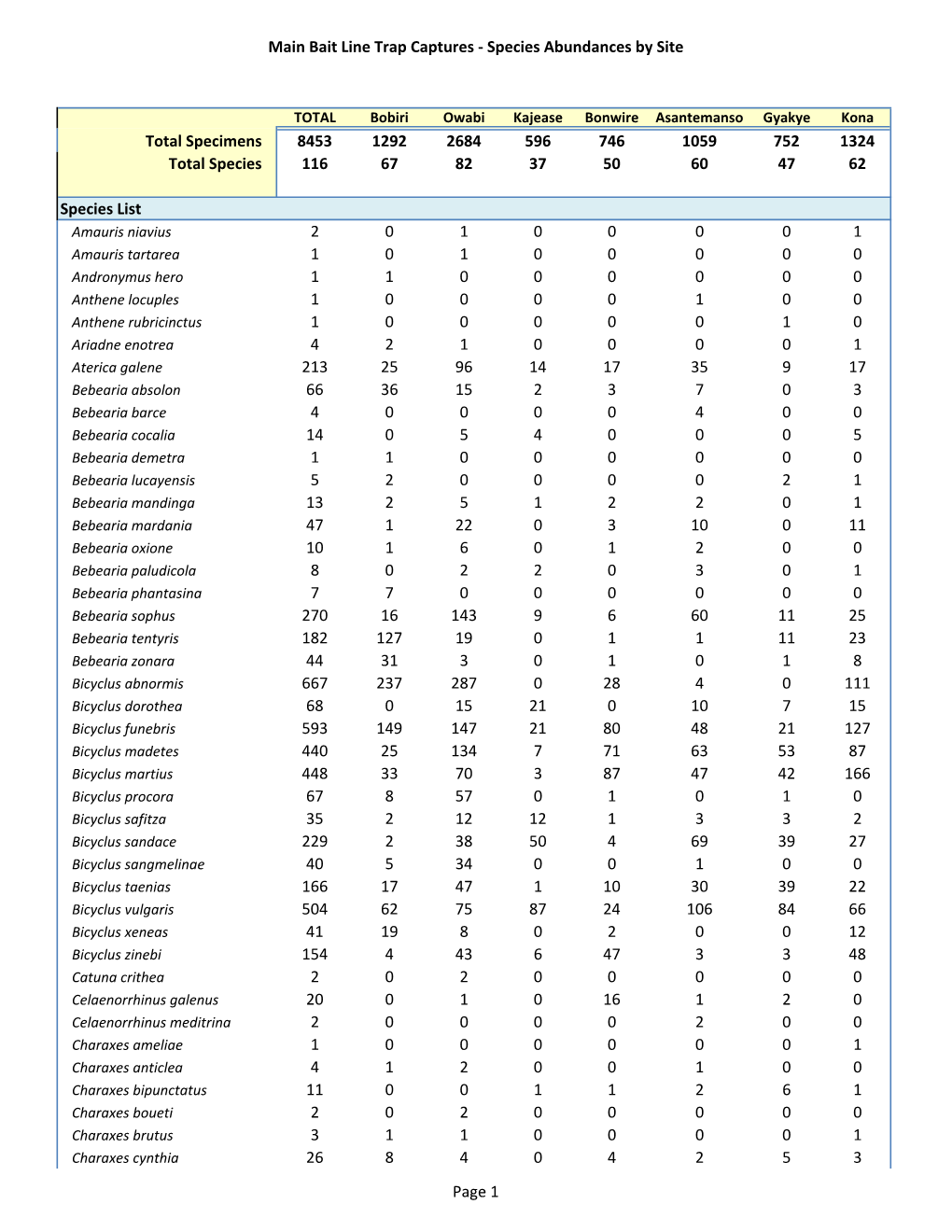 Butterfly Species Abundances by Site