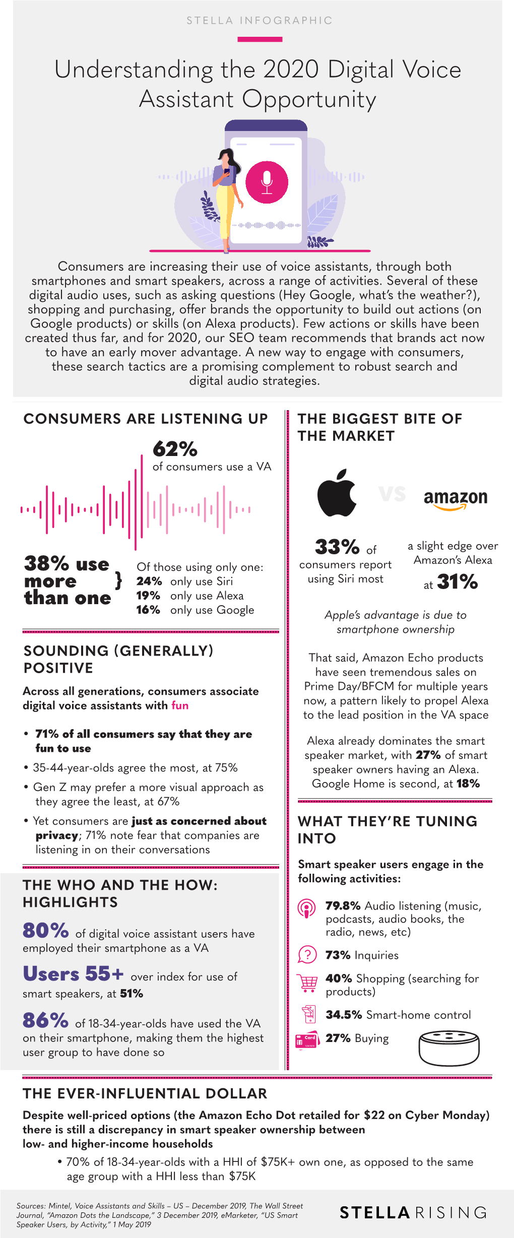 Understanding the 2020 Digital Voice Assistant Opportunity