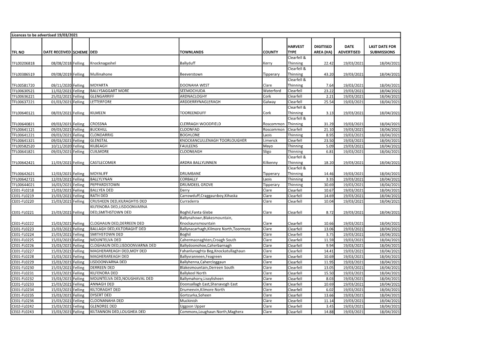 Licences to Be Advertised 19/03/2021