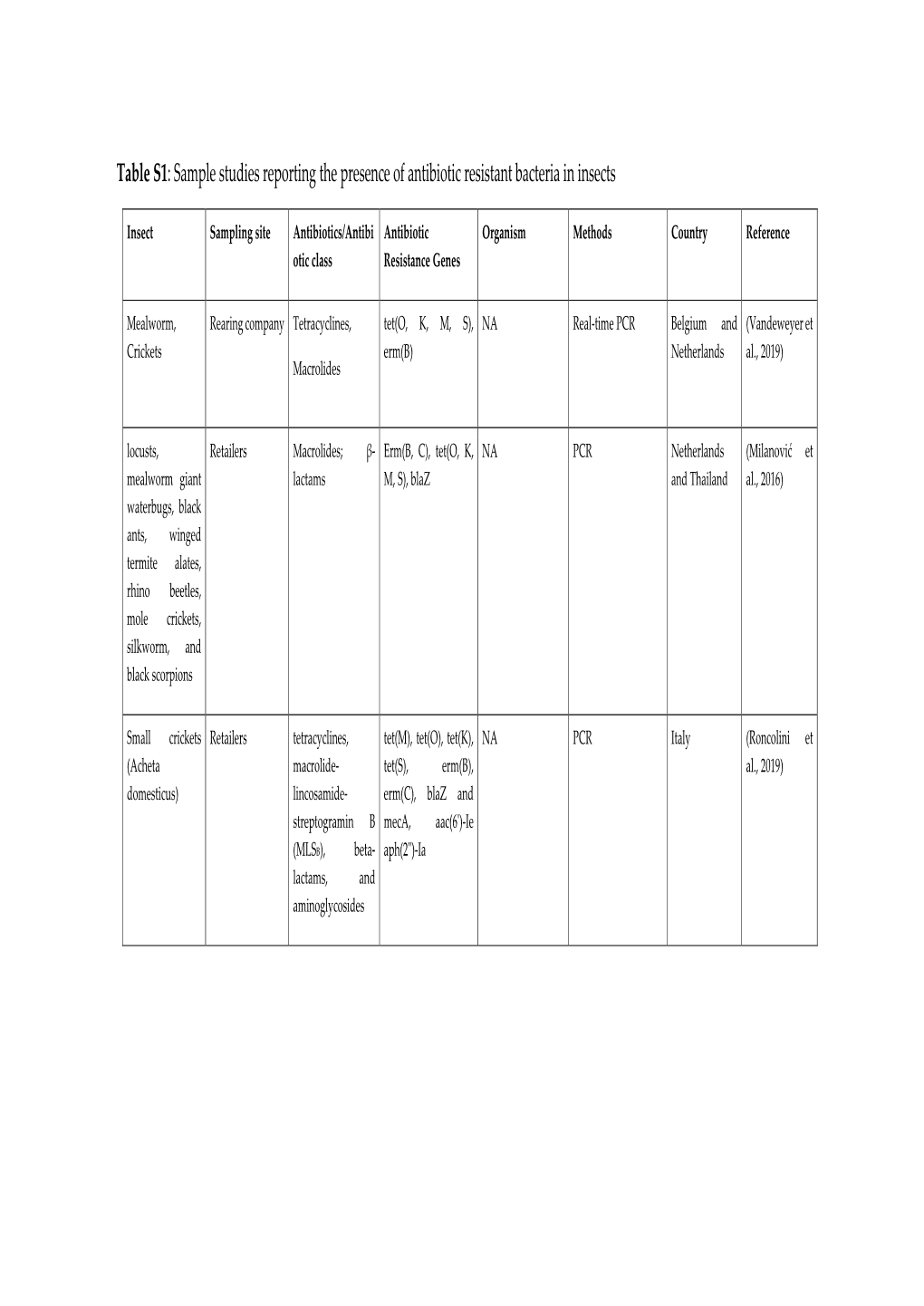 Table S1: Sample Studies Reporting the Presence of Antibiotic Resistant Bacteria in Insects