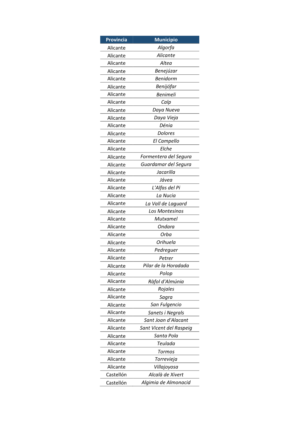 Provincia Municipio Alicante Algorfa Alicante Alicante Alicante Altea
