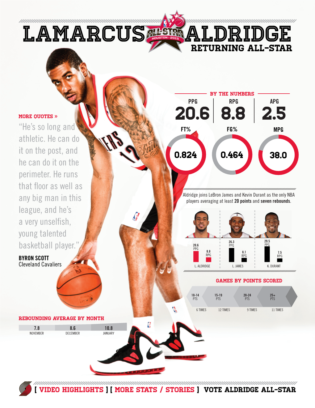 LAMARCUS ALDRIDGE Returning ALL-STAR