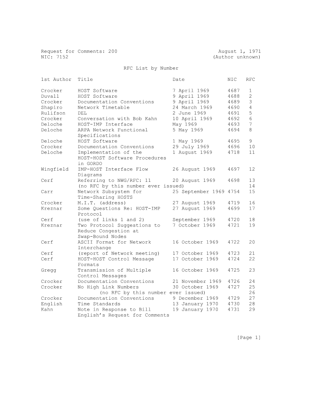 Request for Comments: 200 August 1, 1971 NIC: 7152 (Author Unknown) RFC List by Number 1St Author Title Date NI