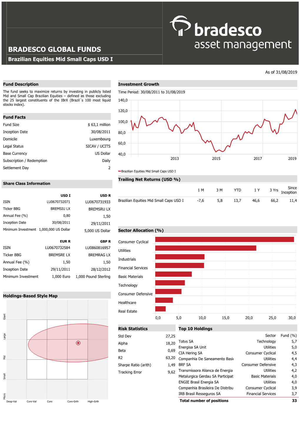 BRADESCO GLOBAL FUNDS Brazilian Equities Mid Small Caps USD I