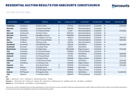 Residential Auction Results for Harcourts Christchurch