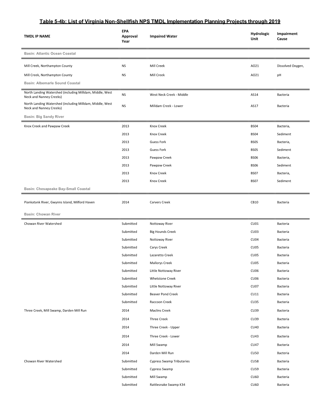 Table 5-4B: List of Virginia Non-Shellfish NPS TMDL Implementation Planning Projects Through 2019