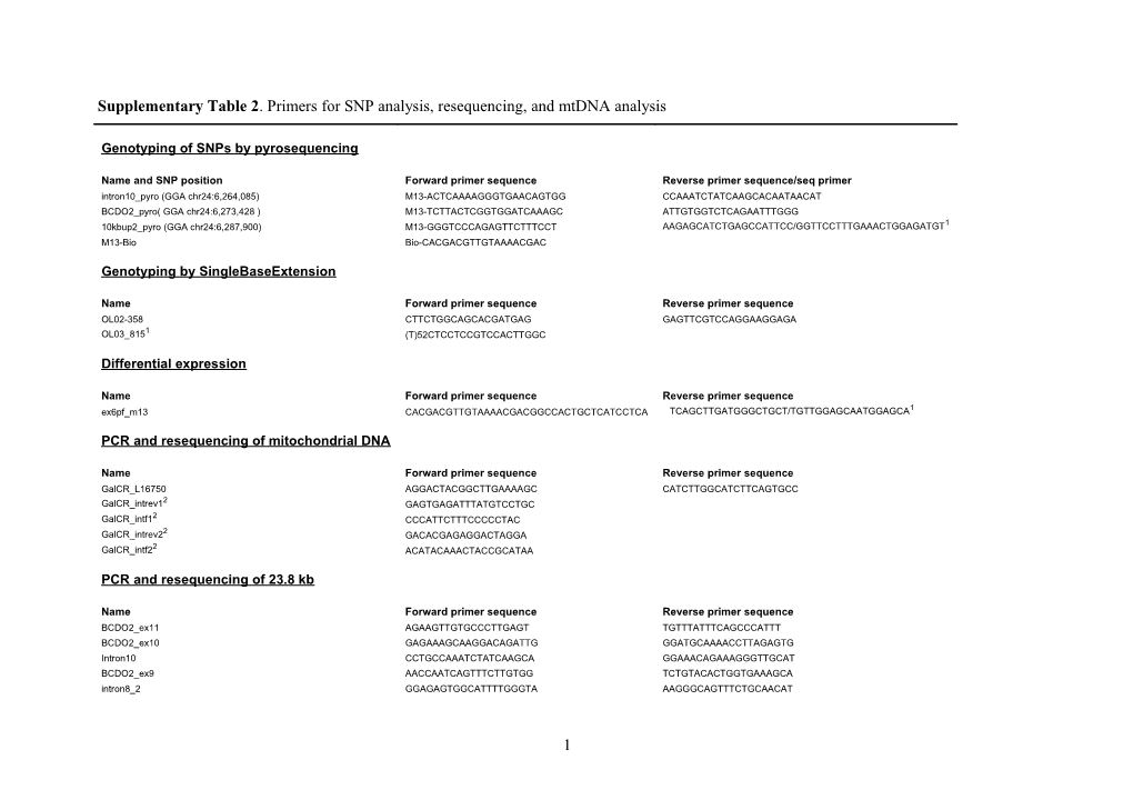 Supplementary Table 2 . Primers for SNP Analysis, Resequencing, and Mtdna Analysis