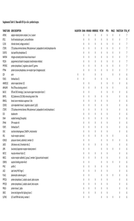 Target Gene Gene Description Validation Diana Miranda