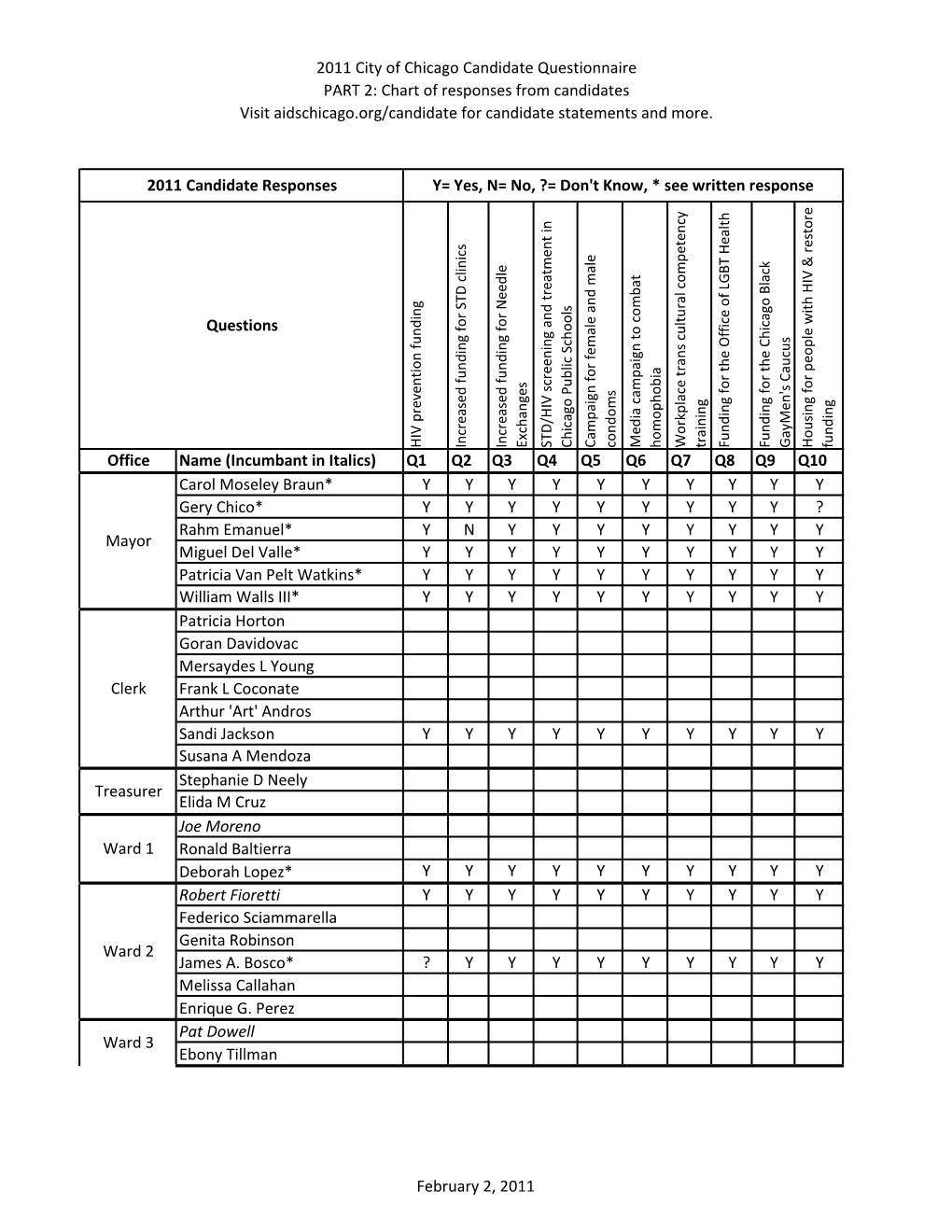 2011 City of Chicago Candidate Questionnaire PART 2: Chart of Responses from Candidates Visit Aidschicago.Org/Candidate for Candidate Statements and More