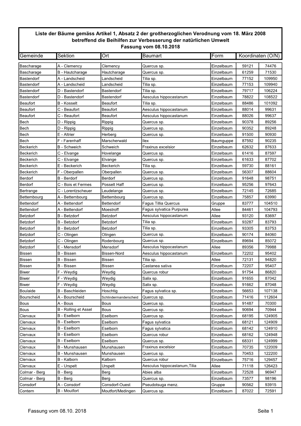 Fassung Vom 08.10. 2018 Seite 1 Gemeinde Sektion Ort Baumart Form Koordinaten (O/N)