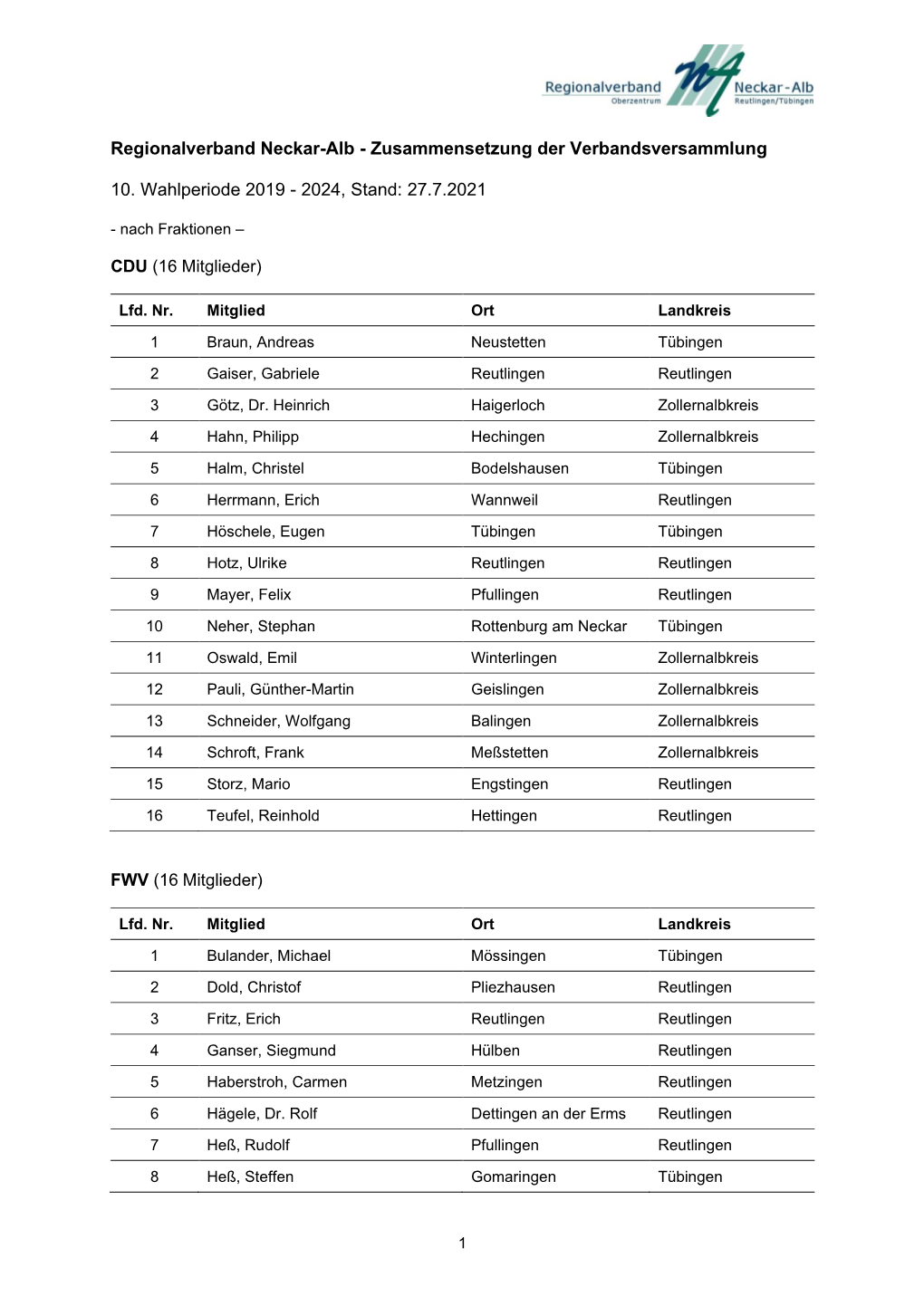 Zusammensetzung Der Verbandsversammlung