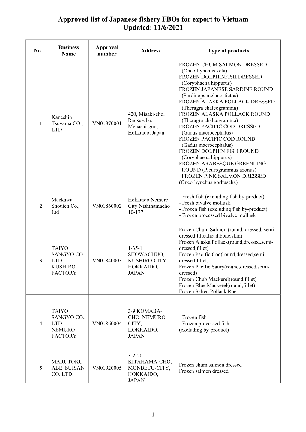 approved-list-of-japanese-fishery-fbos-for-export-to-vietnam-updated