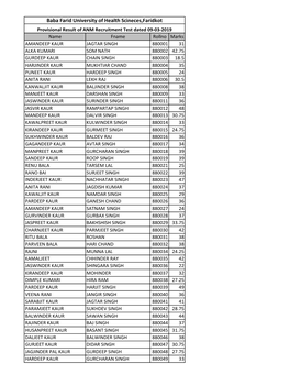 Result of ANM Recruitment Test