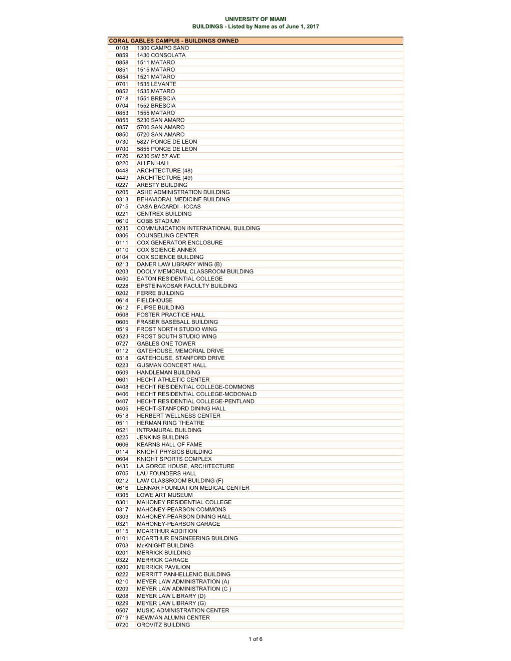 UNIVERSITY of MIAMI BUILDINGS - Listed by Name As of June 1, 2017