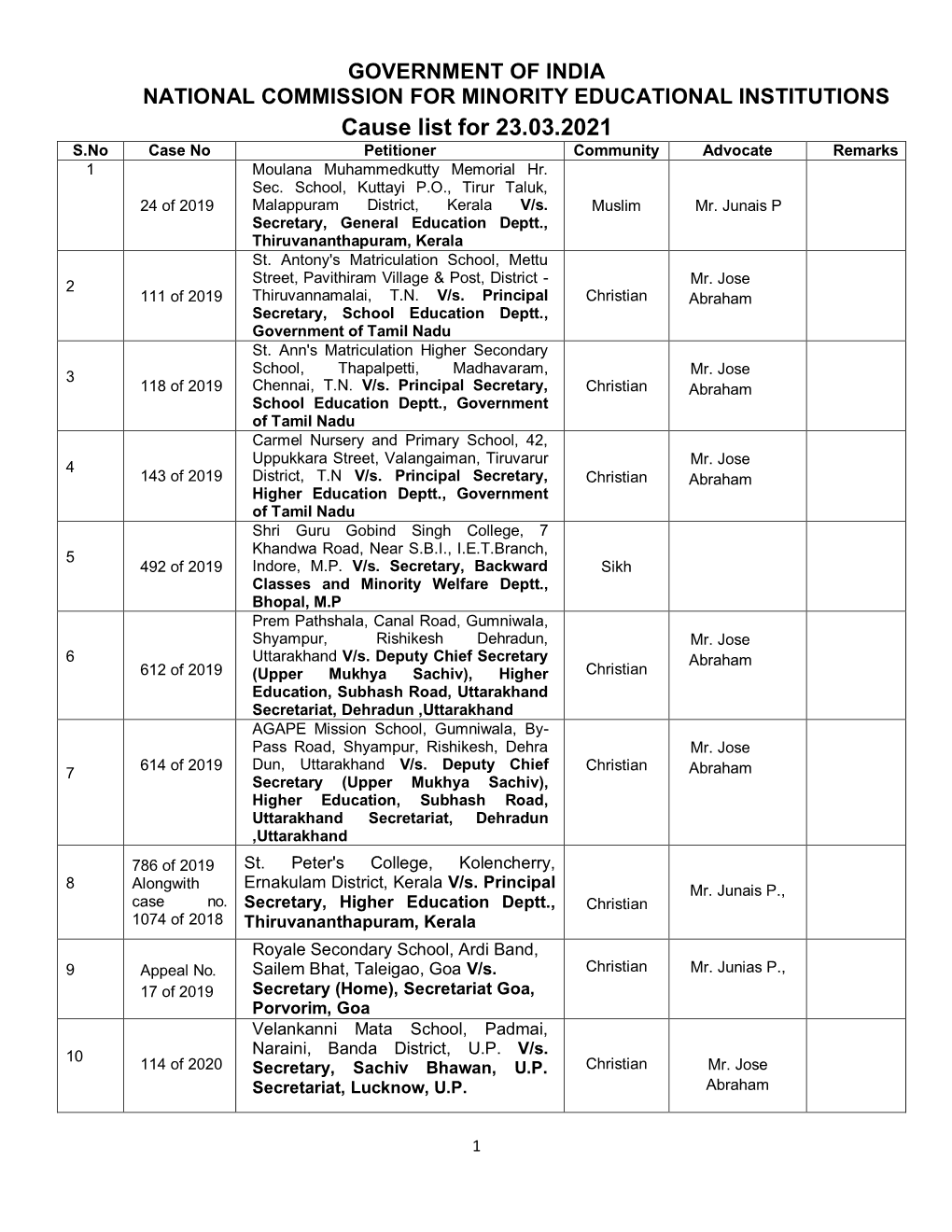 Cause List for 23.03.2021 S.No Case No Petitioner Community Advocate Remarks 1 Moulana Muhammedkutty Memorial Hr