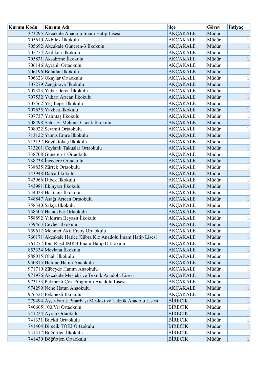 Kurum Kodu Kurum Adı Ilçe Görev İhtiyaç 373295 Akçakale Anadolu