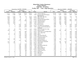 All Airlines Facility: MIA Units: Flight Operations