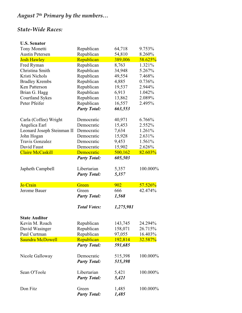 August 7Th Primary by the Numbers… State-Wide Races