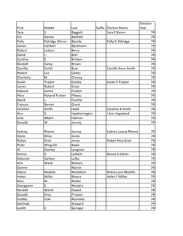 First Middle Last Suffix Election Name Election Year Sara S. Baggett Sara