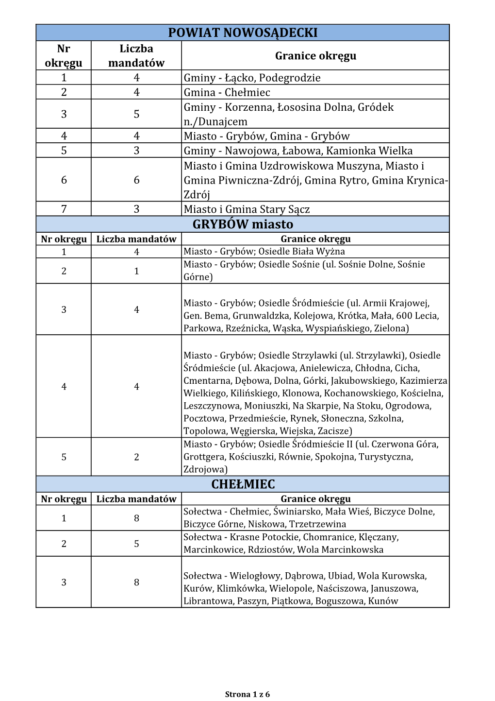 POWIAT NOWOSĄDECKI GRYBÓW Miasto CHEŁMIEC