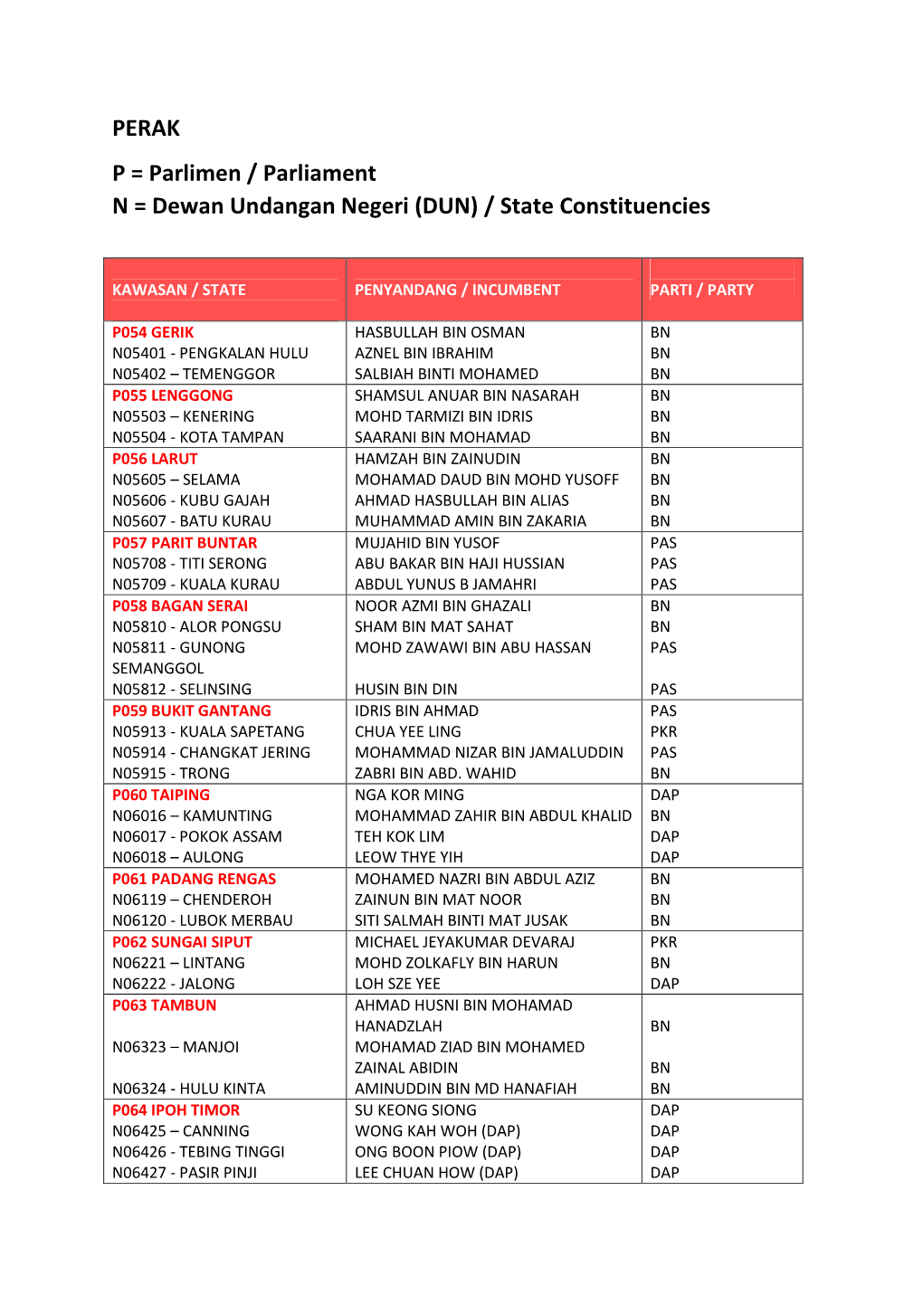 PERAK P = Parlimen / Parliament N = Dewan Undangan Negeri (DUN) / State Constituencies