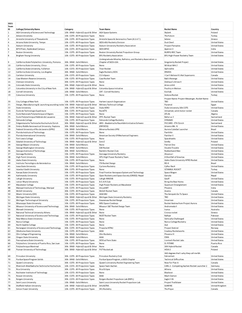 2021 Official Teams List