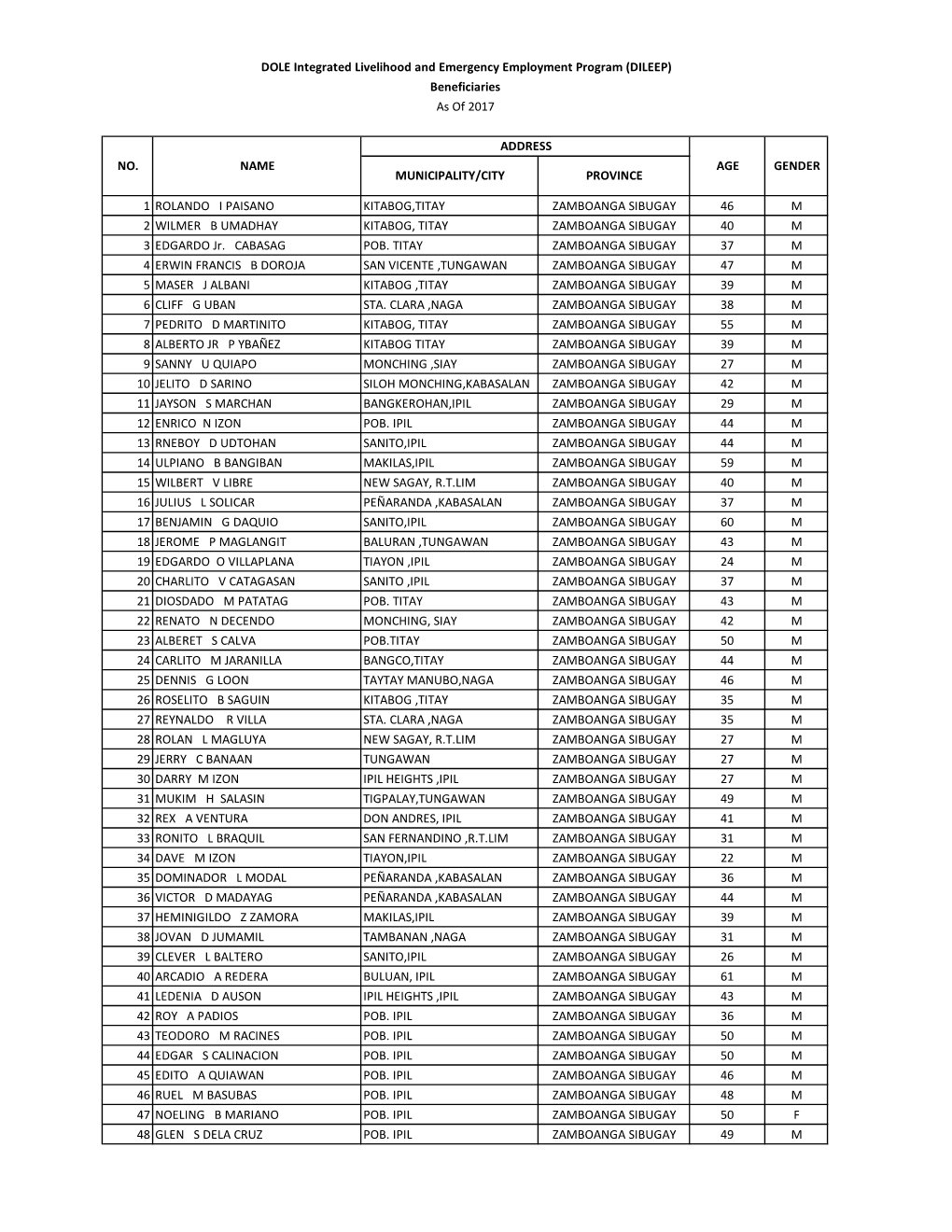 1 ROLANDO I PAISANO KITABOG,TITAY ZAMBOANGA SIBUGAY 46 M 2 WILMER B UMADHAY KITABOG, TITAY ZAMBOANGA SIBUGAY 40 M 3 EDGARDO Jr