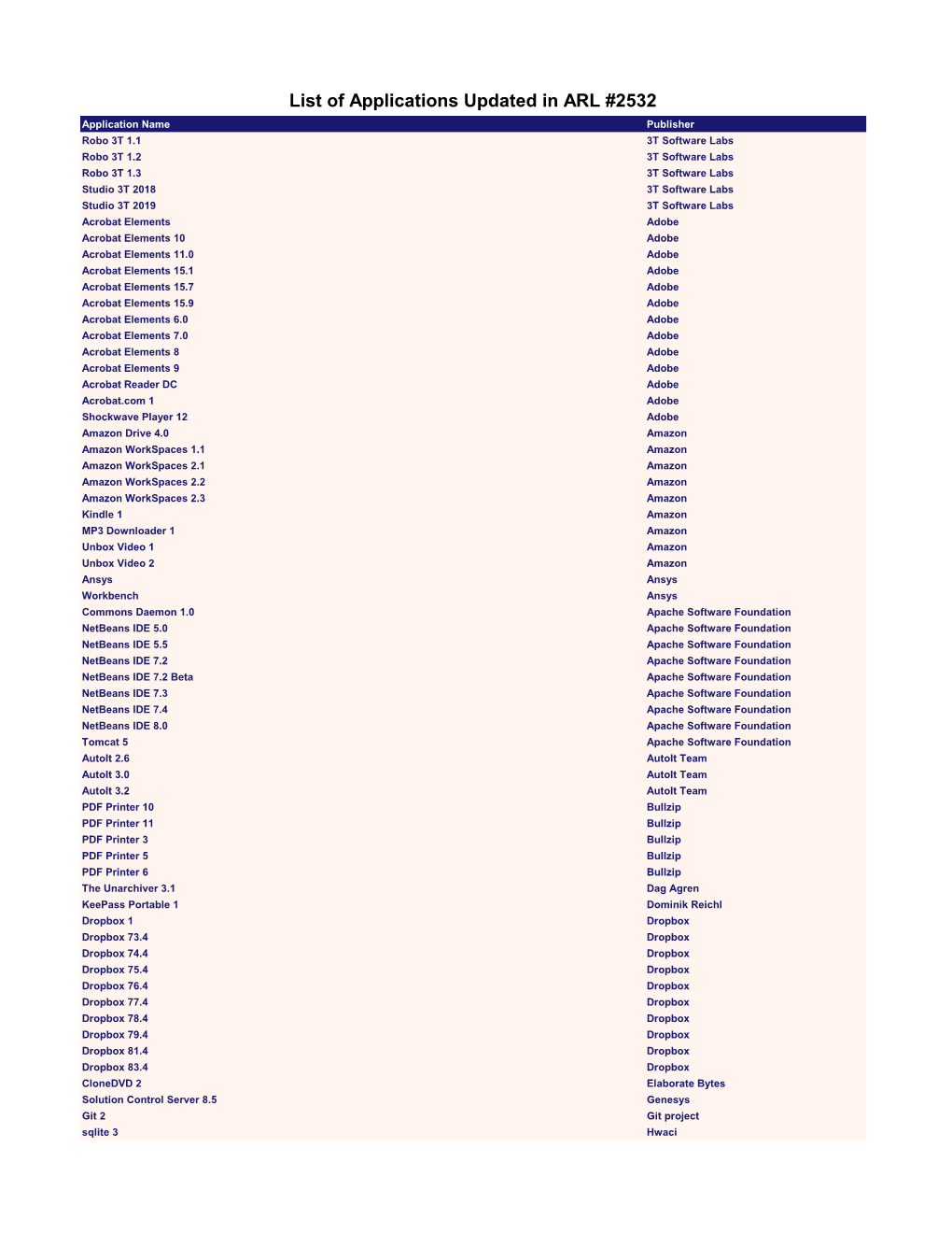 List of Applications Updated in ARL #2532
