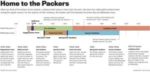 Packers Stadiums