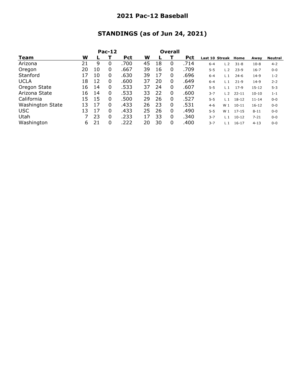 2021 Pac-12 Baseball STANDINGS