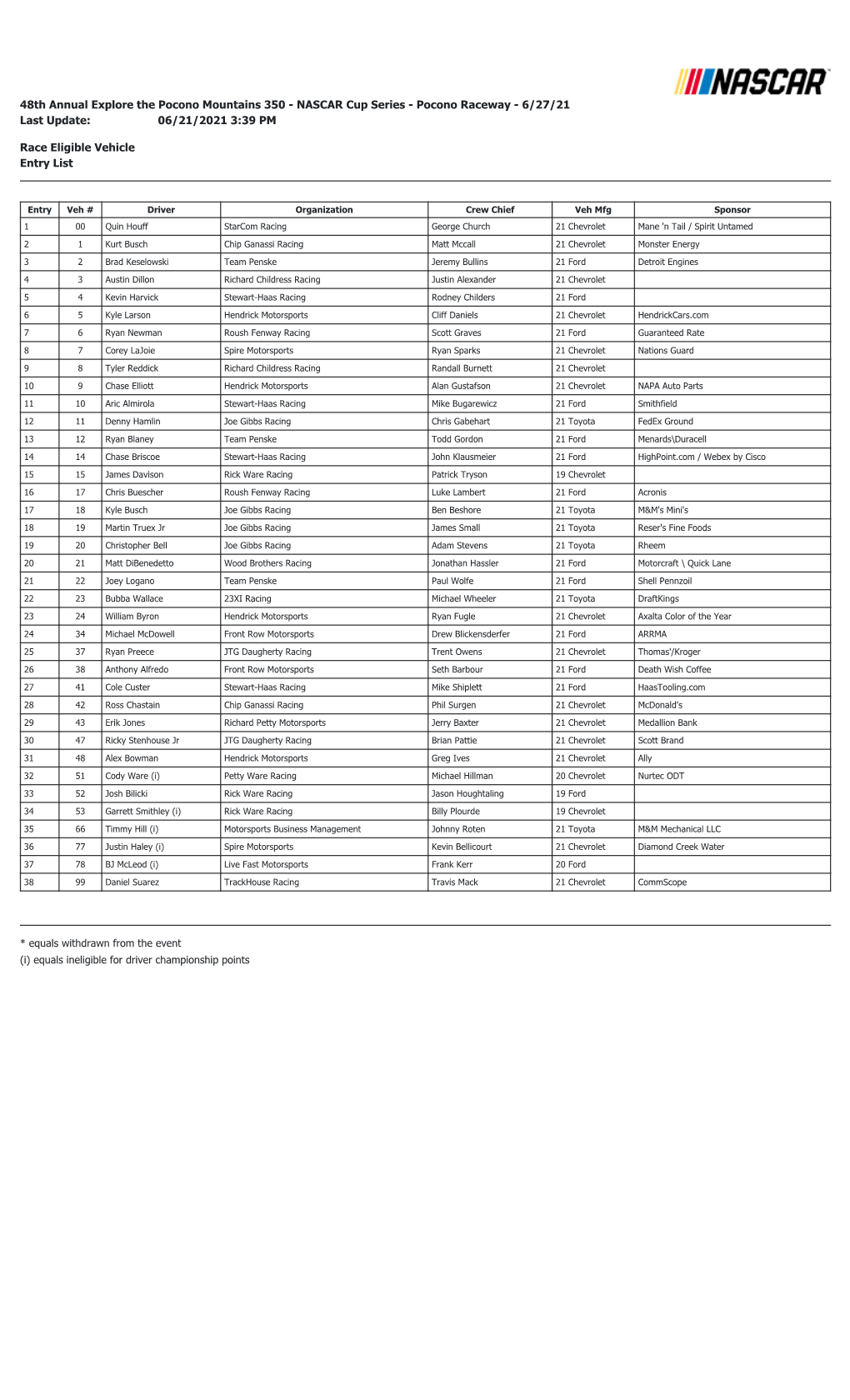 Pocono Raceway - 6/27/21 Last Update: 06/21/2021 3:39 PM