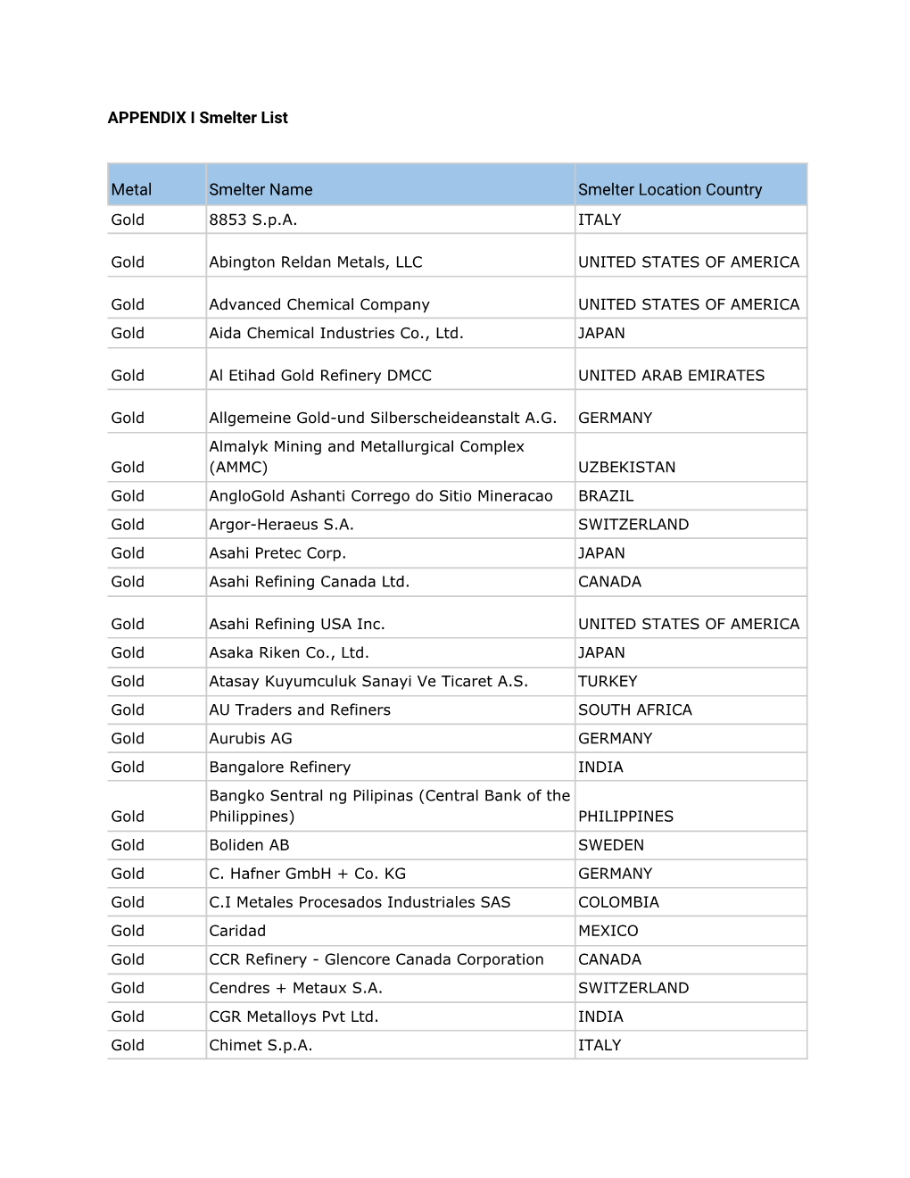 2020 Appendix I Smelter List