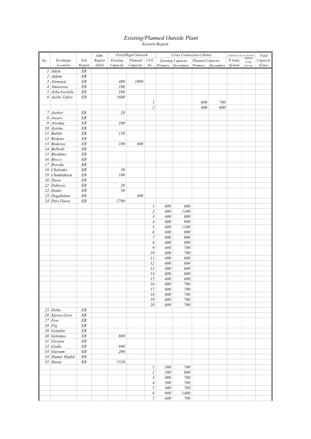 Existing/Planned Outside Plant Eastern Region