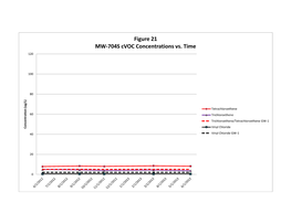 Figure 21 MW-704S Cvoc Concentrations Vs. Time 120