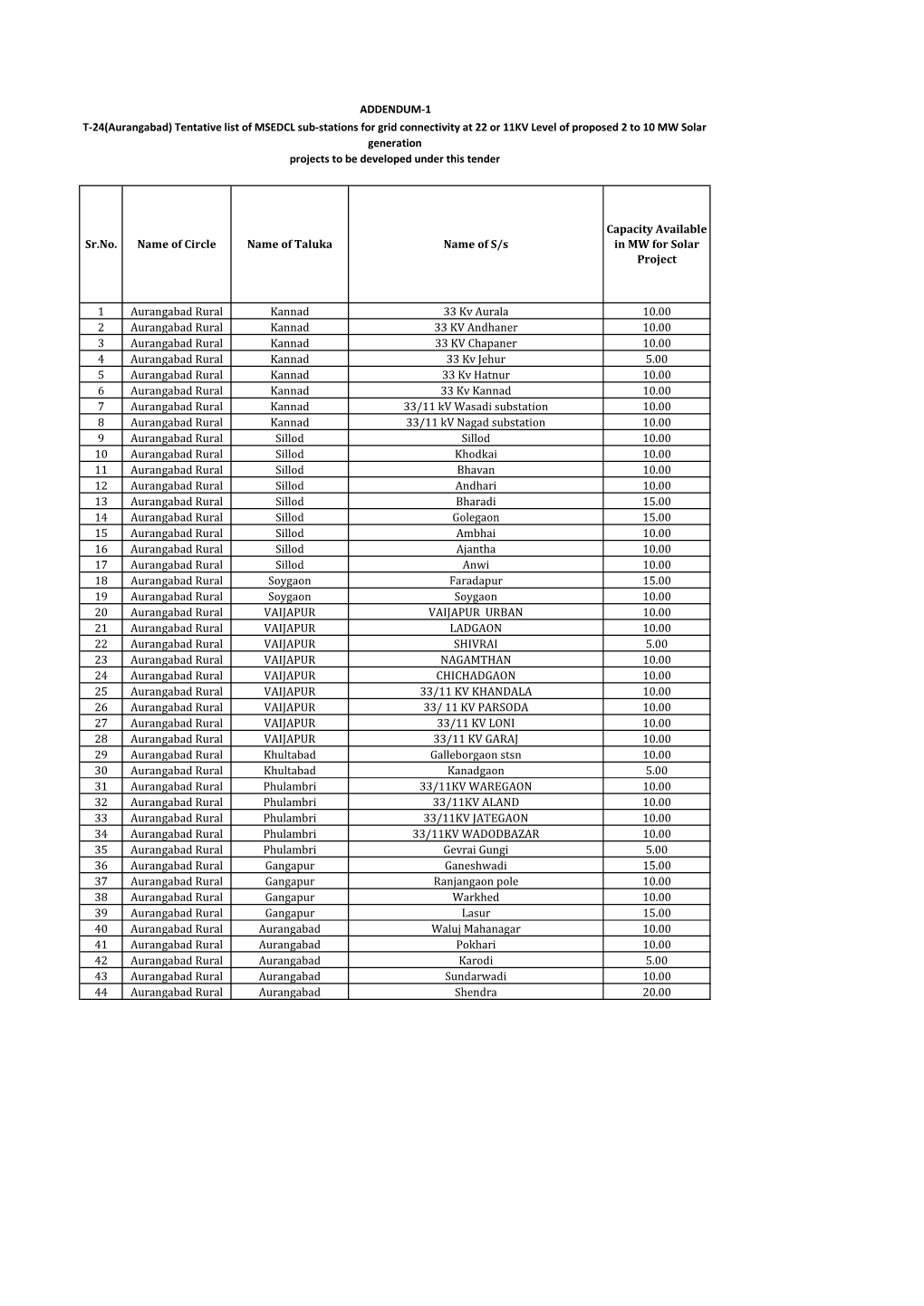 1 Aurangabad Rural Kannad 33 Kv Aurala 10.00 2 Aurangabad Rural Kannad 33 KV Andhaner 10.00 3 Aurangabad Rural Kannad 33 KV Chap