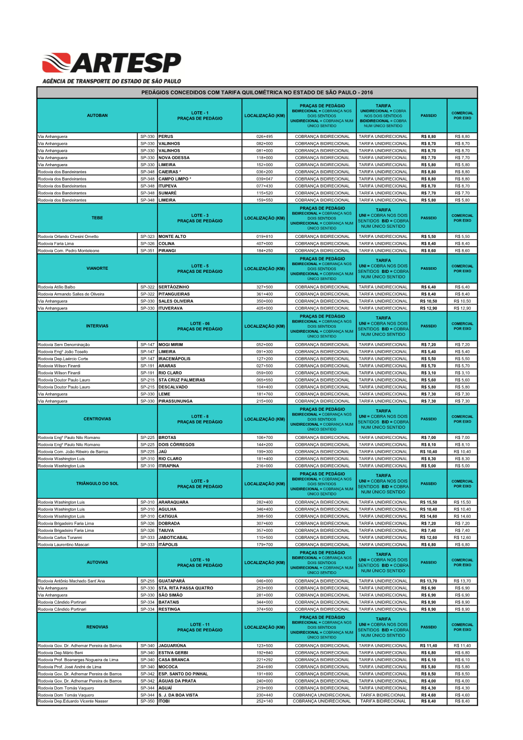 Pedágios Concedidos Com Tarifa Quilométrica No Estado De São Paulo - 2016